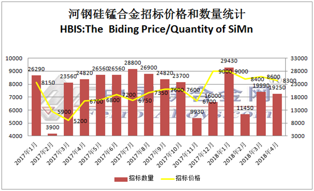 Ferro Silicon Price Chart