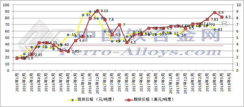 Ferro Silicon Price Chart