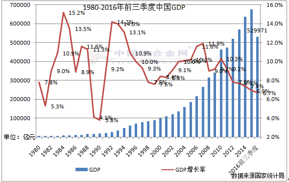 图一:中国gdp增长情况-中国1980-2016年前三季度中国gdp